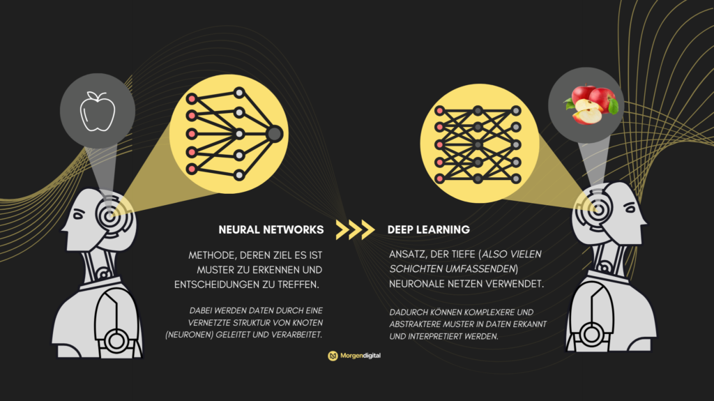 Unterschied Neuronale Netzwerke und Deep Learning. DL ist eine komplexere Form von Neuralen Netzen 