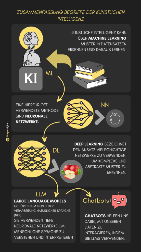 Eine graphische Zusammenfassung der beschriebenen Begriffe